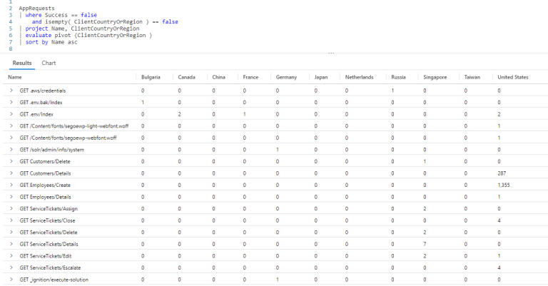 Fun With KQL – Pivot – Arcane Code