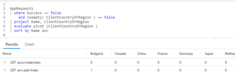 Fun With KQL – Pivot – Arcane Code